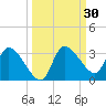 Tide chart for New Port Richey, Florida on 2023/09/30