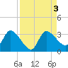 Tide chart for New Port Richey, Florida on 2023/09/3