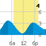 Tide chart for New Port Richey, Florida on 2023/09/4