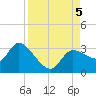 Tide chart for New Port Richey, Florida on 2023/09/5