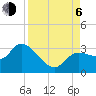 Tide chart for New Port Richey, Florida on 2023/09/6