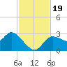 Tide chart for New Port Richey, Florida on 2023/11/19