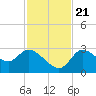 Tide chart for New Port Richey, Florida on 2023/11/21