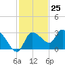 Tide chart for New Port Richey, Florida on 2023/11/25