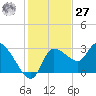 Tide chart for New Port Richey, Florida on 2023/11/27