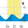 Tide chart for New Port Richey, Florida on 2023/11/9