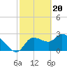 Tide chart for New Port Richey, Florida on 2024/02/20