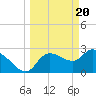 Tide chart for New Port Richey, Florida on 2024/03/20