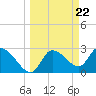 Tide chart for New Port Richey, Florida on 2024/03/22