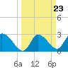 Tide chart for New Port Richey, Florida on 2024/03/23