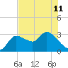 Tide chart for New Port Richey, Florida on 2024/06/11