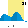 Tide chart for New Port Richey, Florida on 2024/06/23