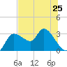 Tide chart for New Port Richey, Florida on 2024/06/25