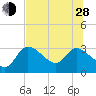 Tide chart for New Port Richey, Florida on 2024/06/28
