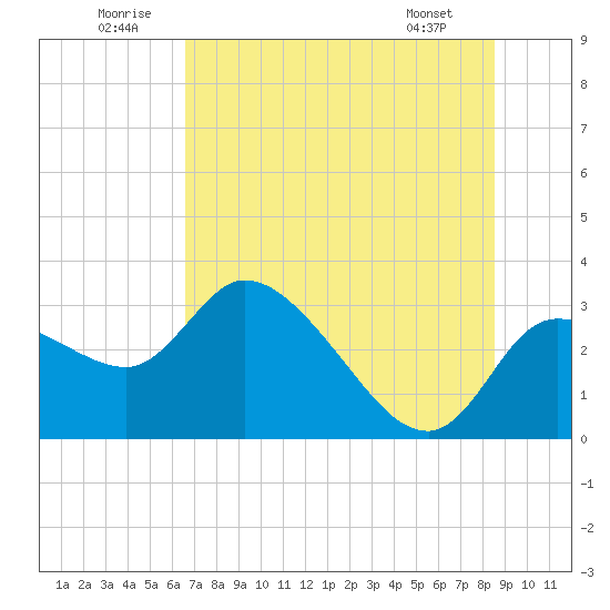 Tide Chart for 2024/07/1