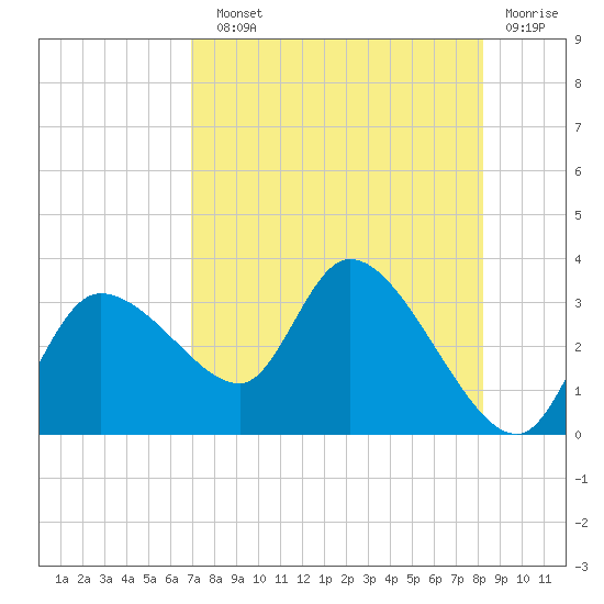Tide chart for New Port Richey on 2025/08/10
