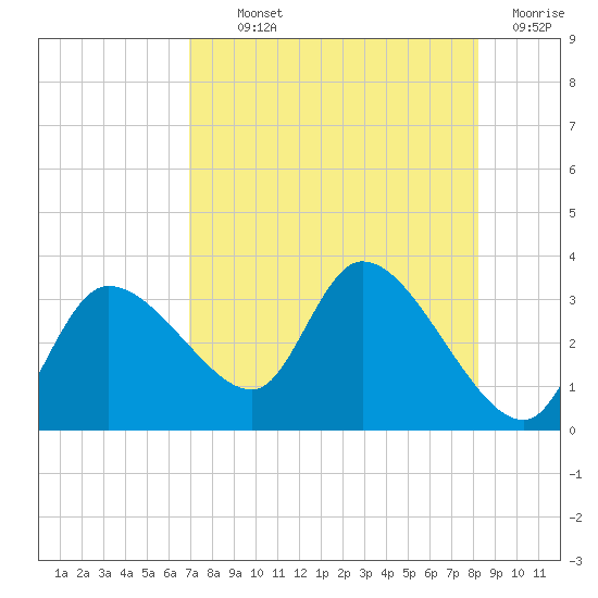 Tide chart for New Port Richey on 2025/08/11