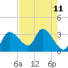 Tide chart for New Port Richey, Florida on 2025/08/11