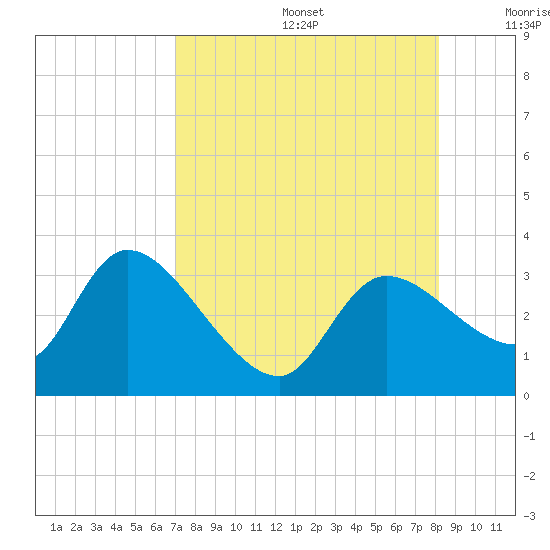 Tide chart for New Port Richey on 2025/08/14