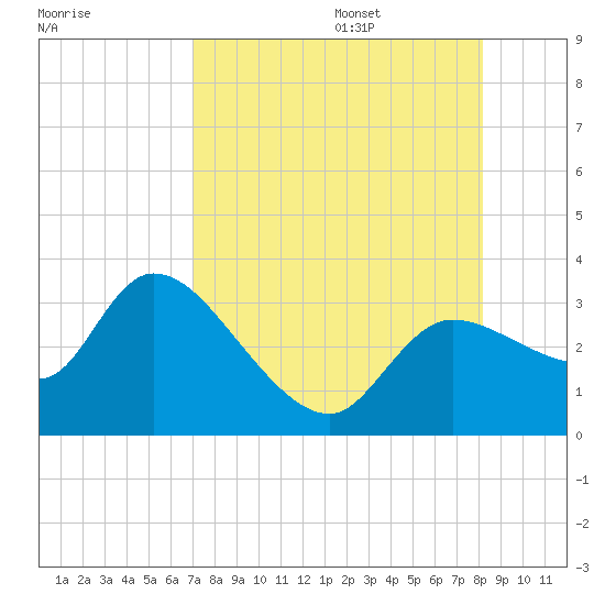 Tide chart for New Port Richey on 2025/08/15