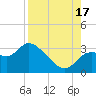 Tide chart for New Port Richey, Florida on 2025/08/17