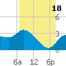 Tide chart for New Port Richey, Florida on 2025/08/18