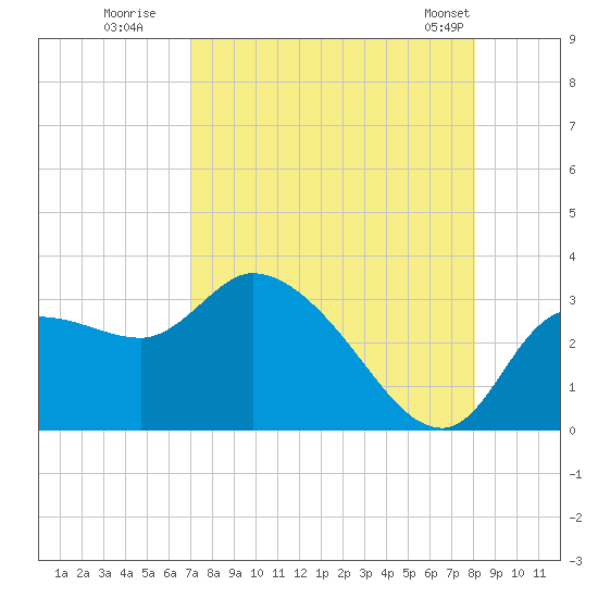 Tide chart for New Port Richey on 2025/08/19