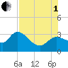 Tide chart for New Port Richey, Florida on 2025/08/1