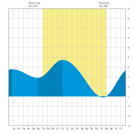 Tide chart for New Port Richey on 2025/08/20
