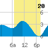 Tide chart for New Port Richey, Florida on 2025/08/20