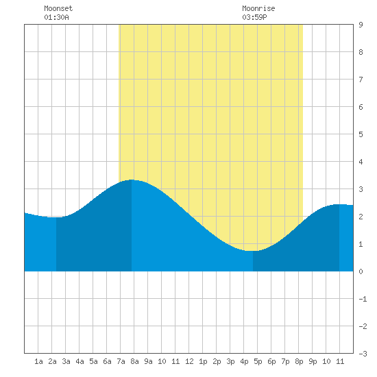 Tide chart for New Port Richey on 2025/08/03