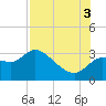 Tide chart for New Port Richey, Florida on 2025/08/3