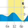 Tide chart for New Port Richey, Florida on 2025/08/6