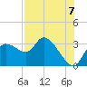 Tide chart for New Port Richey, Florida on 2025/08/7