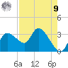 Tide chart for New Port Richey, Florida on 2025/08/9