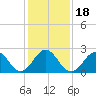 Tide chart for New River Inlet, North Carolina on 2021/01/18