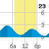 Tide chart for New River Inlet, North Carolina on 2021/01/23
