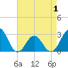 Tide chart for New River Inlet, North Carolina on 2021/05/1
