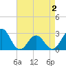 Tide chart for New River Inlet, North Carolina on 2021/05/2