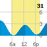 Tide chart for New River Inlet, North Carolina on 2021/05/31