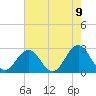 Tide chart for New River Inlet, North Carolina on 2021/05/9