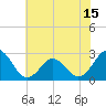 Tide chart for New River Inlet, North Carolina on 2021/06/15