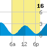 Tide chart for New River Inlet, North Carolina on 2021/06/16
