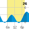 Tide chart for New River Inlet, North Carolina on 2021/06/26