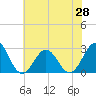 Tide chart for New River Inlet, North Carolina on 2021/06/28