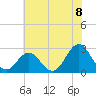 Tide chart for New River Inlet, North Carolina on 2021/06/8