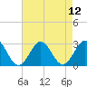 Tide chart for New River Inlet, North Carolina on 2021/08/12