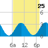 Tide chart for New River Inlet, North Carolina on 2021/08/25