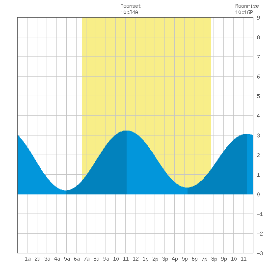 Tide Chart for 2021/08/26