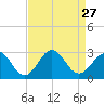 Tide chart for New River Inlet, North Carolina on 2021/08/27